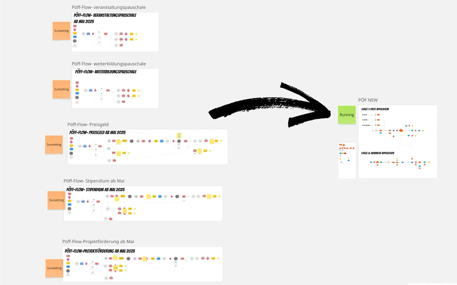 Before and after screenshot of the fund workflows.
